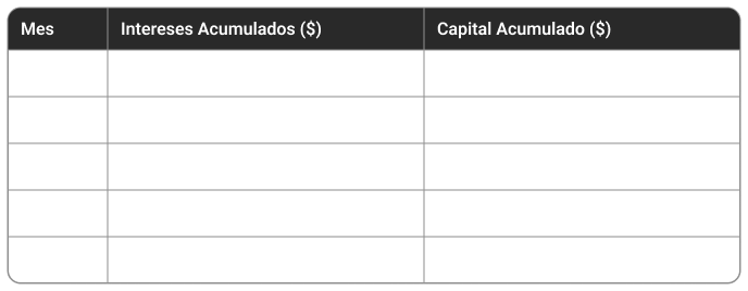 Distribution of principal and interest over the term